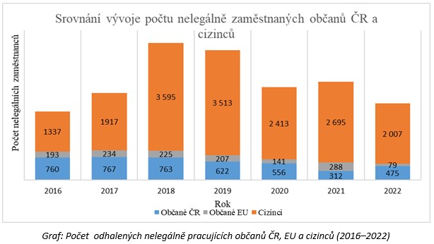 Graf: Počet odhalených nelegálně pracujících občanů ČR, EU a cizinců (2016–2022)